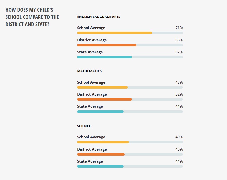 Mitchell High Schools subject scores compared to state levels